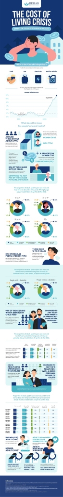 The cost of living crisis - How it affects your mental health ...